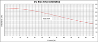 DC Bias Curve for PX1391 Series Reactors for Inverter Systems (PX1391-711)